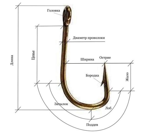 Рыболовные крючки. Как выбрать крючок? - Статьи - На крючке - Новосибирск